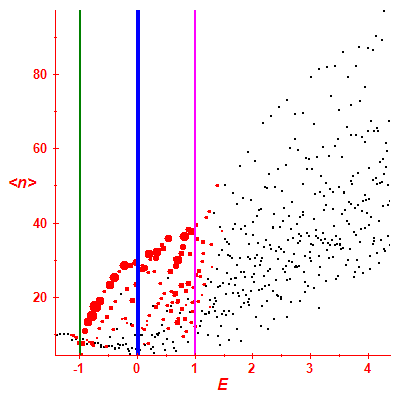 Peres lattice <N>